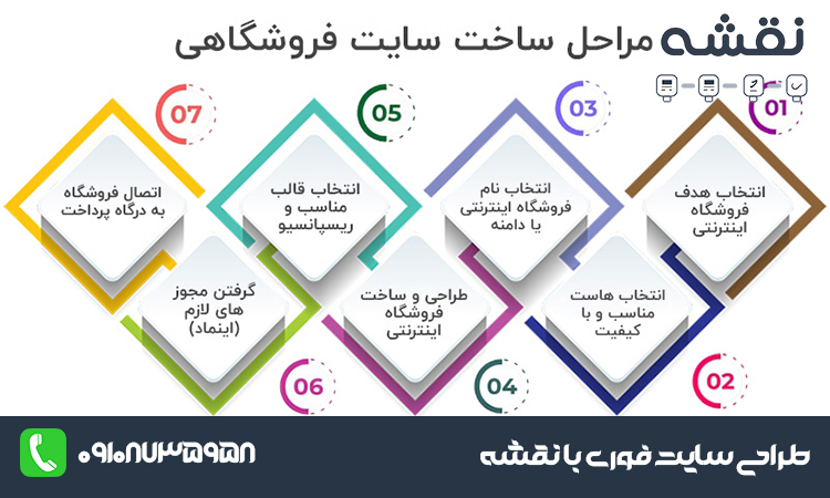 مراحل ساخت سایت فروشگاهی