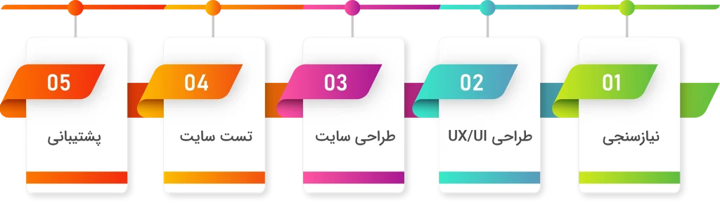 مراحل طراحی سایت فروشگاهی