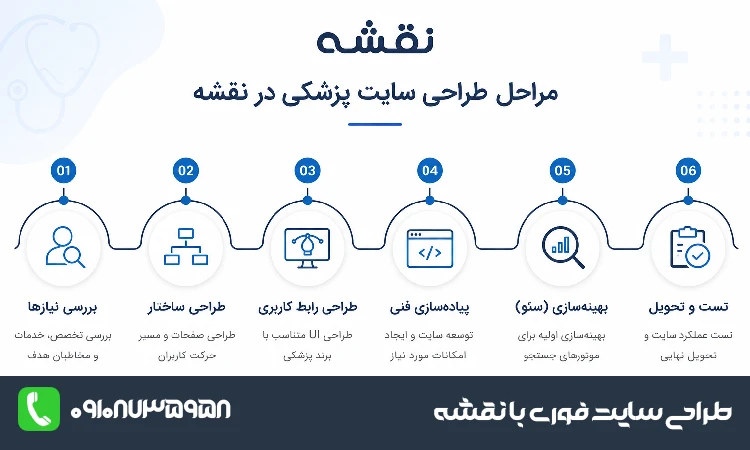 مراحل طراحی سایت پزشکی در نقشه